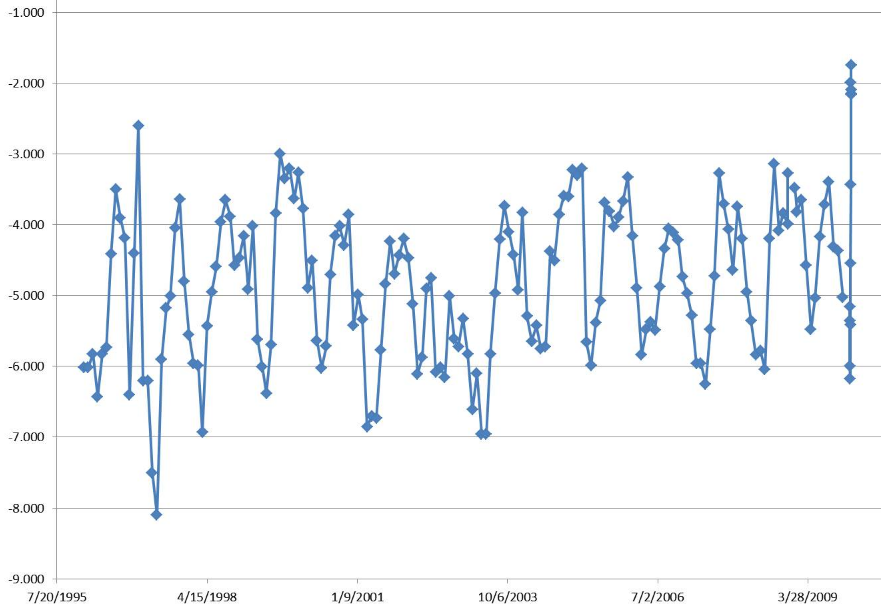 cariaco timeseries